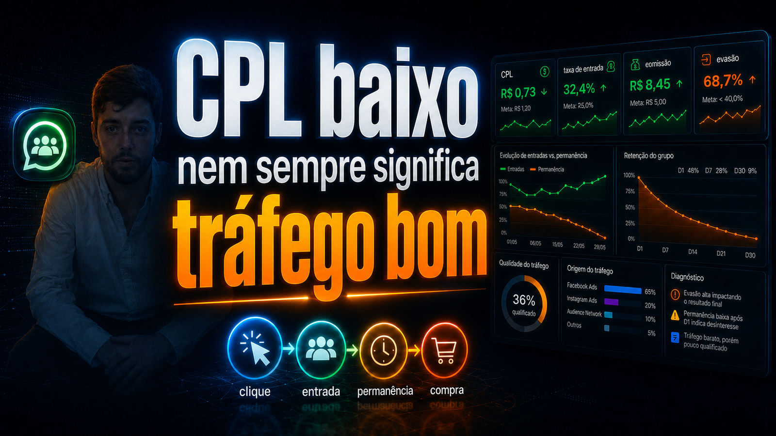 CPL baixo nem sempre significa tráfego bom!